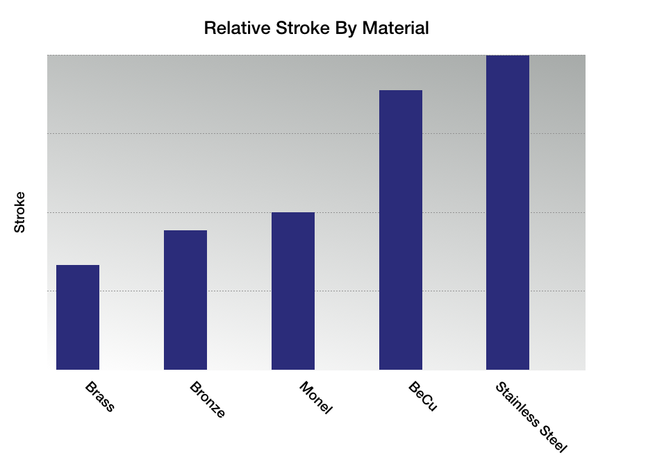 Bellows Materials Stroke